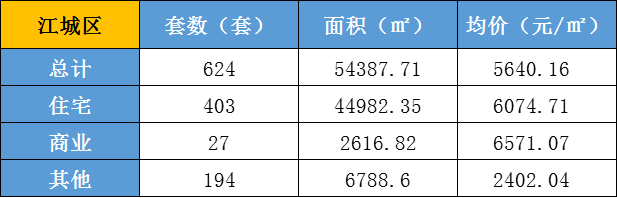 bsport体育4月楼市丨阳江量跌价升房源供应井喷(图1)