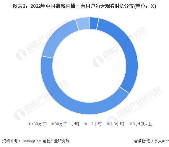 【行业前瞻】2023-2028年中国游戏曲播行业开展阐发