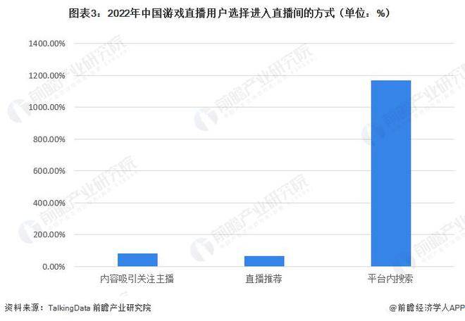 【行业前瞻】2023-2028年中国游戏曲播行业开展阐发