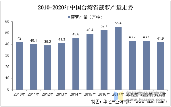2亚新体育023年中国菠萝种植现状分析及投资规划建议报告(图8)