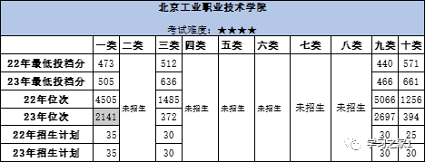 院校介绍这三所学校平均就业率高达98%！快来看看你的分数能上吗？im体育(图8)