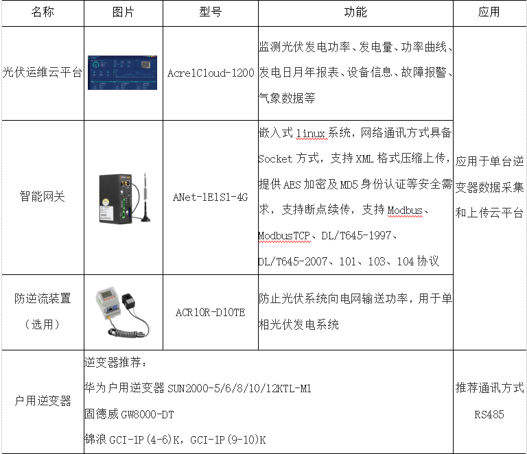 龙珠体育基于互联网的智能光伏发电运维平台的设计(图5)