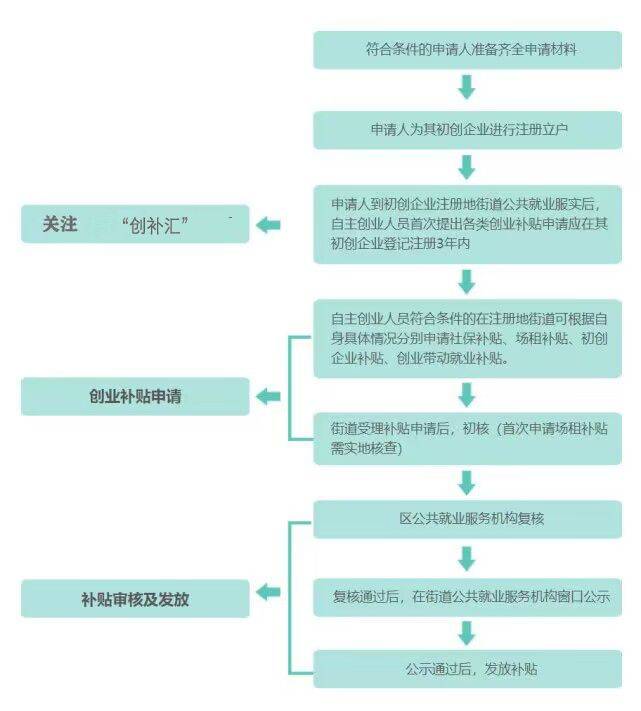深圳创业补贴去哪里提交资料和深圳办创业补贴政策