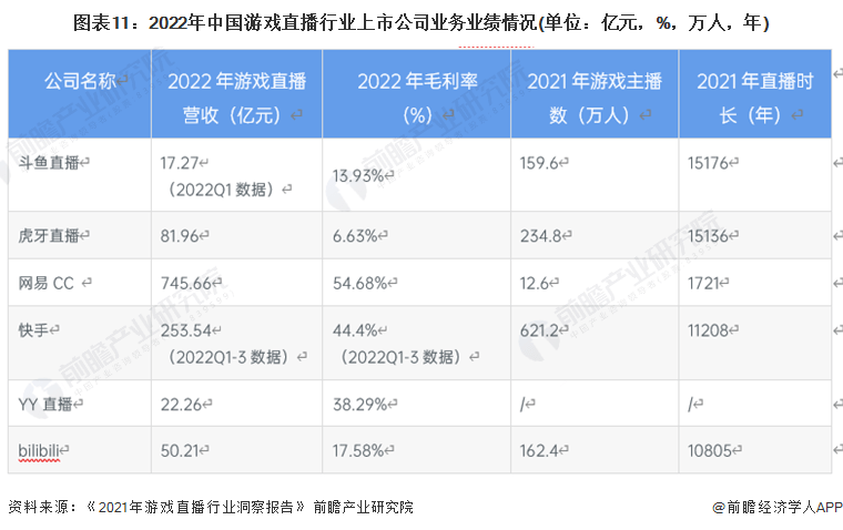 【全网最全】2023年中国游戏曲播行业上市公司全方位比照(附营业规划汇总等)