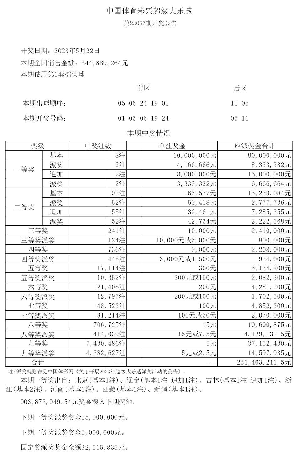 原创23057期大乐透开奖：8注一等奖花落7省，最高单注奖金2550万元！