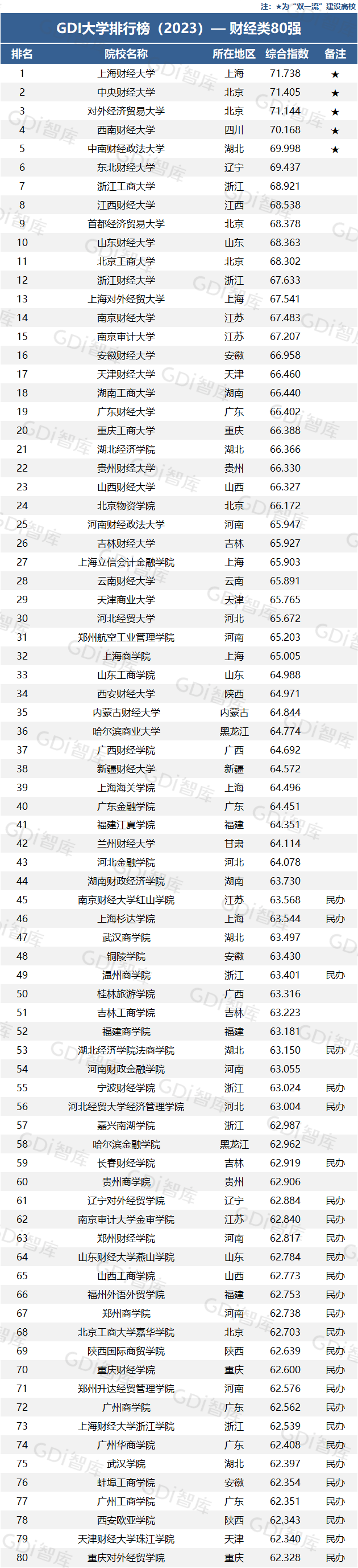 重磅！Gim体育DI大学排行榜（2023）发布中山大学全国第一(图3)