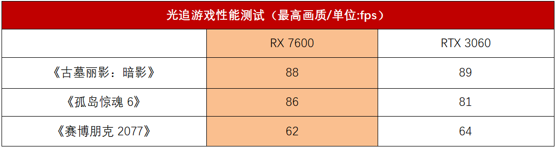 实现1080P高帧率、高画量游戏自在，AMD Radeon RX 7600显卡测评