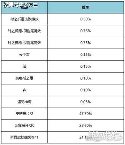 王者荣耀最新更新通知布告，四款恋人节限制返场