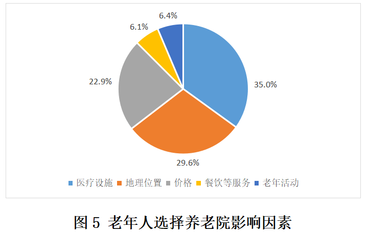 最新北京老年人居家养老需求报告：仅有118%的老年人表示愿意入住养老半岛体育机构！(图4)