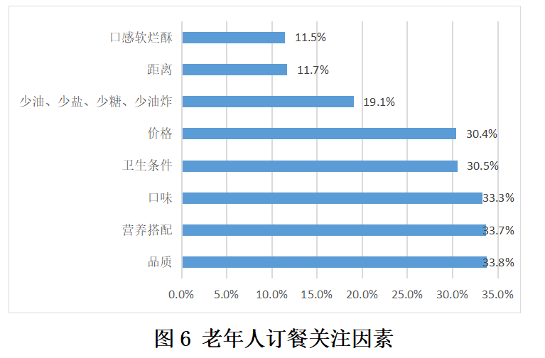 最新北京老年人居家养老需求报告：仅有118%的老年人表示愿意入住养老半岛体育机构！(图5)