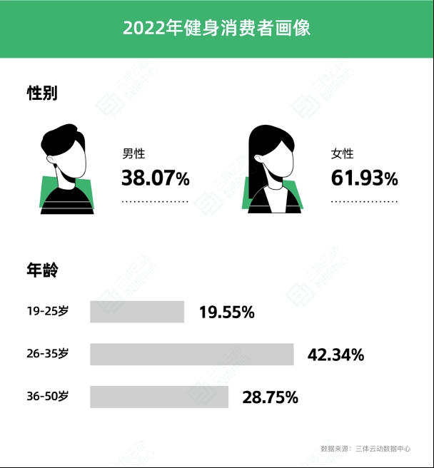 芒果体育《2022中国健身行业数据报告》发布健身房数量和收入继续下滑(图3)