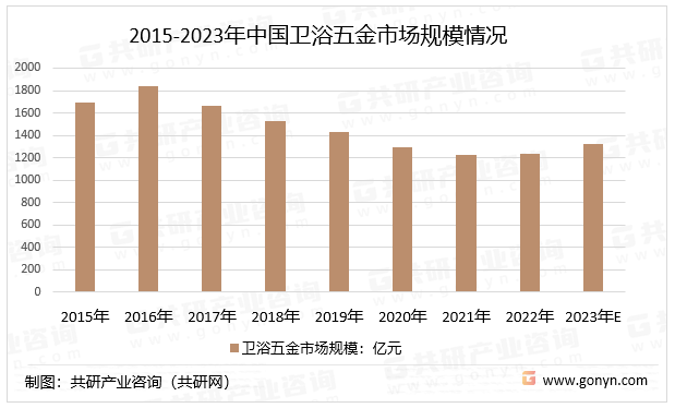 pg电子平台2023年中国卫浴五金行业产业链、销售收入及市场规模分析[图](图3)