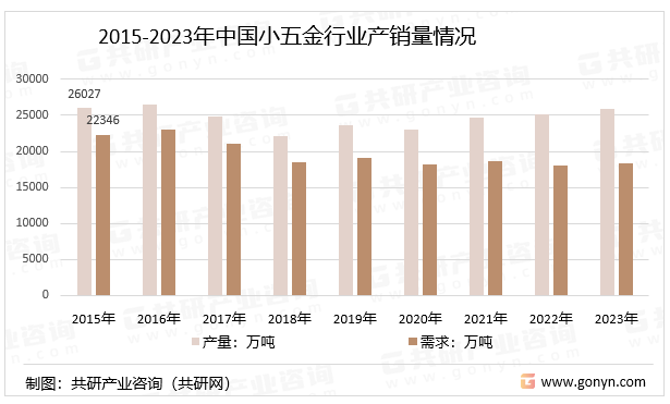 新太阳城2023年中国小五金行业产销量、销售收入及市场规模分析[图](图2)