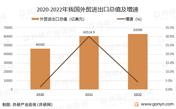 芒果体育2022年中国外贸进出口总值63096亿美元 同比增长44% [图](图3)