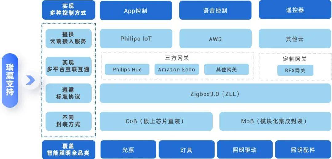 pg电子网站瑞瀛智能照明解决方案助力快速融入三方生态(图3)