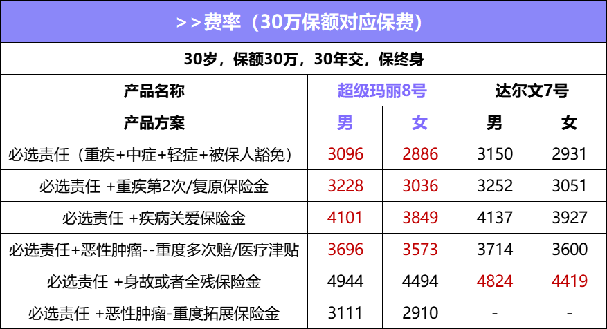 热门重疾险测评！超等玛丽8号和达尔文7号，哪款更适宜买？