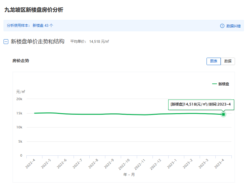 房价涨还是跌？重庆楼市5月最新房价地图发布刚需越来越难买了bsport体育？(图7)