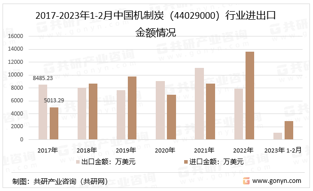 202pg电子平台3年中国机制炭行业进出口数量、进出口金额及均价分析[图](图3)