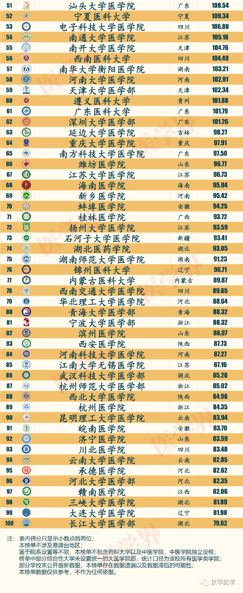 开云注册APP医学界2023中国医学院校综合实力排行榜出炉(图2)