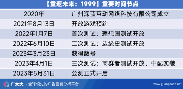 崩铁最大竞品出现，重返未来1999营销揭秘，回合制二游天花板再被捅破？