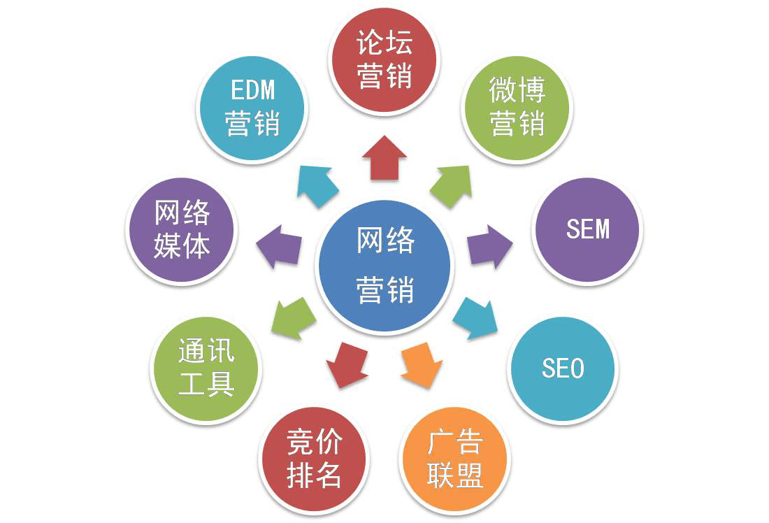 现在做线上全网营销还来得及吗？现在能抓住风口吗？