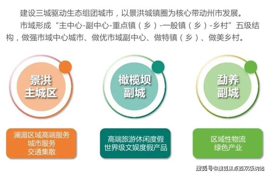 景洪市国土空间总体规划（2021 2035）整理
