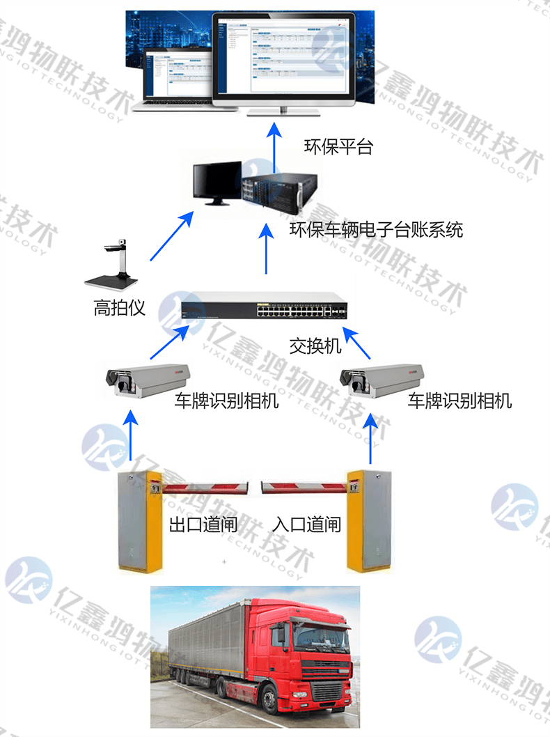 半岛体育app四川成都车辆环保门禁电子台账监控系统 申请绩效等级A、B级(图1)