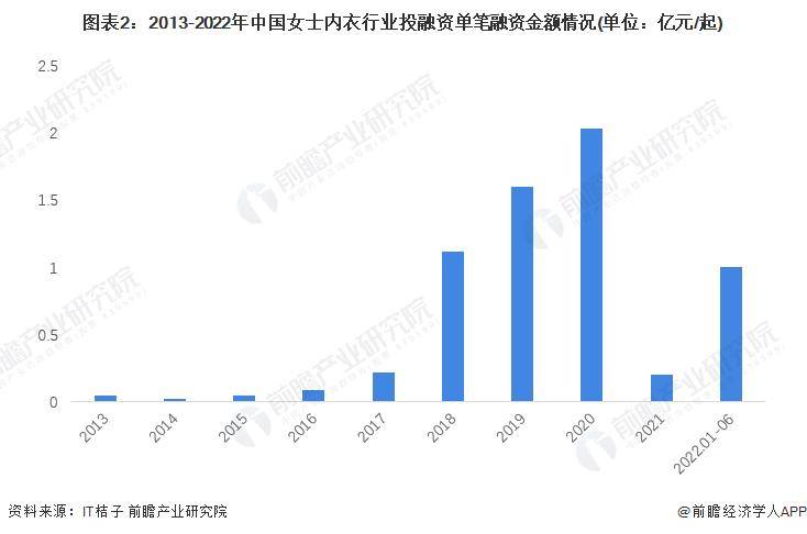【行业前瞻】2023-2028年中国女士内衣行业发展分析OG真人(图2)
