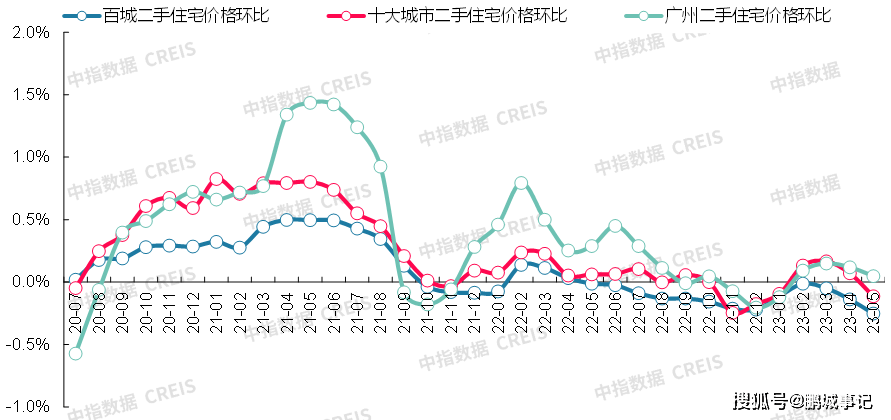 最新！2023年5月十大城市二手房房价地图bsport体育(图7)