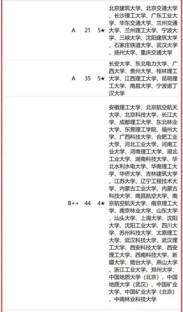 im体育土木工程2023高校档次排名：同济大学引领山东建筑大学居第4档(图5)