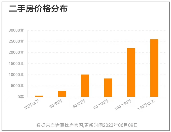 超7万套昆明二手房挂牌量bsport体育创新高一二手开始互相绞杀？(图2)