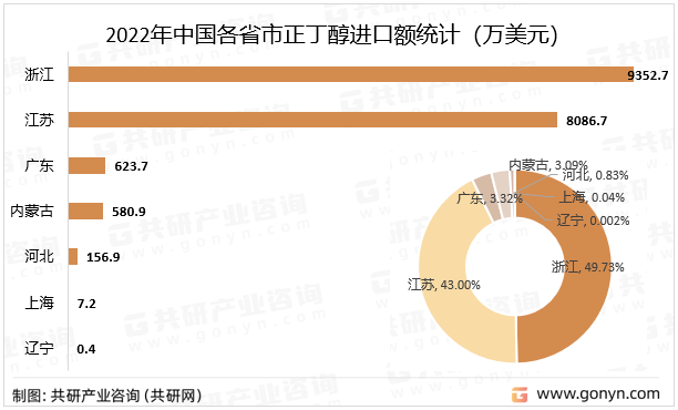 2023年中国正丁醇进出口贸易分析：浙江正丁醇进口额全国排名第一[图]kaiyun(图5)