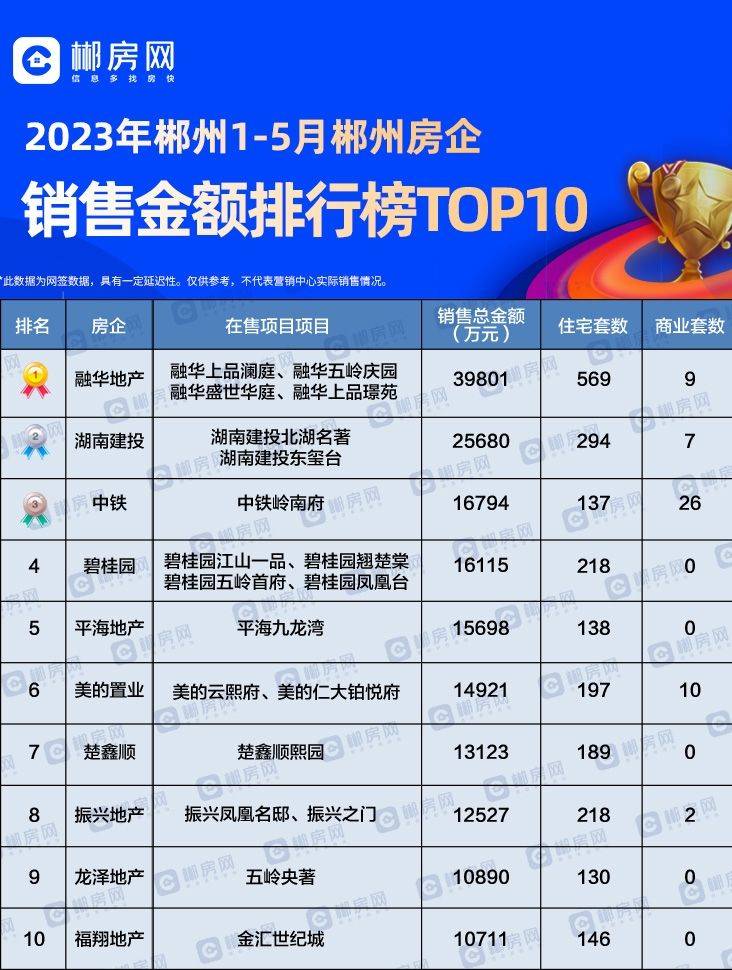 据2023年1-5月郴州房企销售金额排行榜，融华地产以39801万元的销售总金额问鼎榜首。