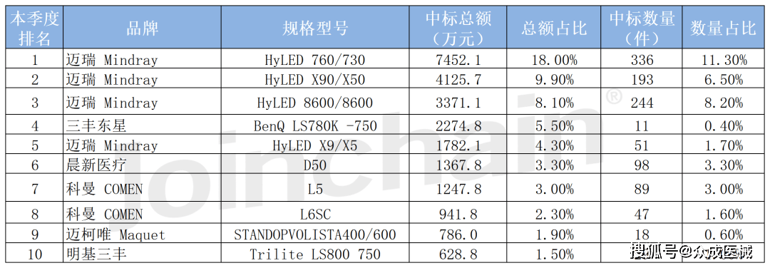 医院采购分析 2022年度手术照明设备招投标报告PG电子(图4)