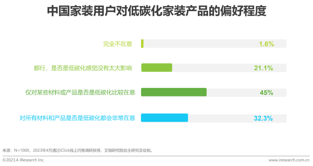 2023年中国家装行开云体育 开云平台业新趋势洞察报告(图18)