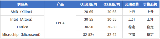 最新 芯片交期及价格趋势-icspec(图6)