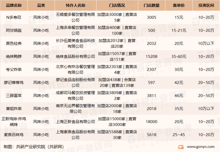 k1体育官方网站2023年中国小吃快餐连锁化率持续提升人均消费水平持续走高[图](图3)
