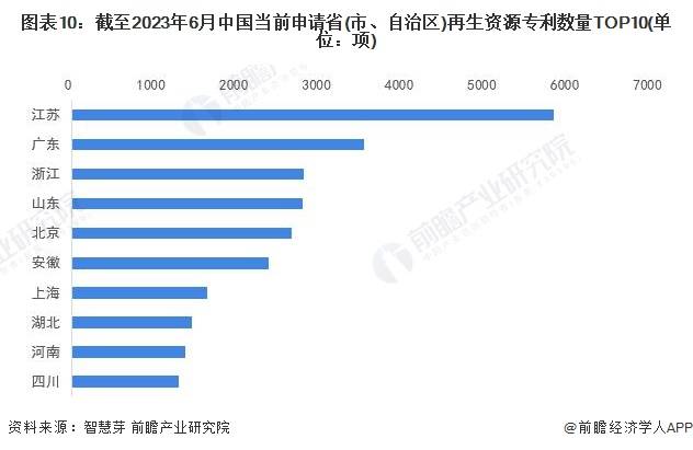 收藏！《2023年全球再生资源行业技术全景图谱》(附专利申请情况和专利价值等)火狐电竞APP 火狐电竞官方网站(图10)