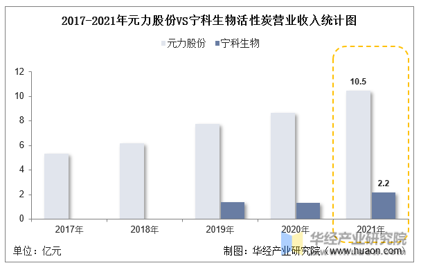 pg电子平台2022年中国活性炭行业重点企业洞析：元力股份VS宁科生物「图」(图11)