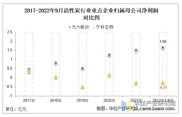 2022年中国活性炭行业重点企业洞析：元力股份VS宁米乐m6科生物「图」(图8)