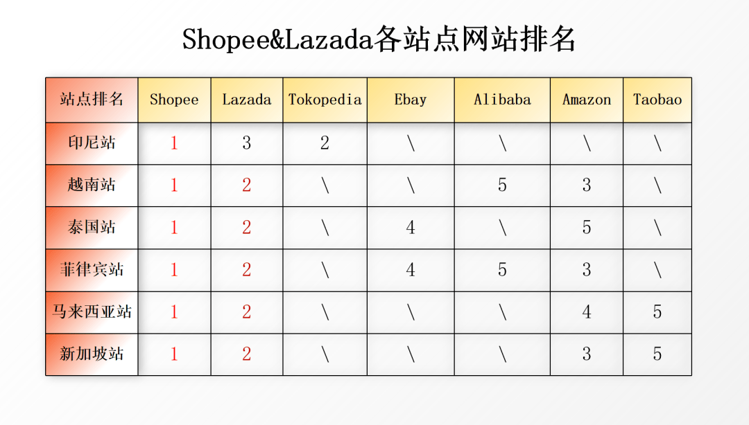 台。这一评级将进一步吸引消费者的关注。二、 shopee&lazada各站点网站排名