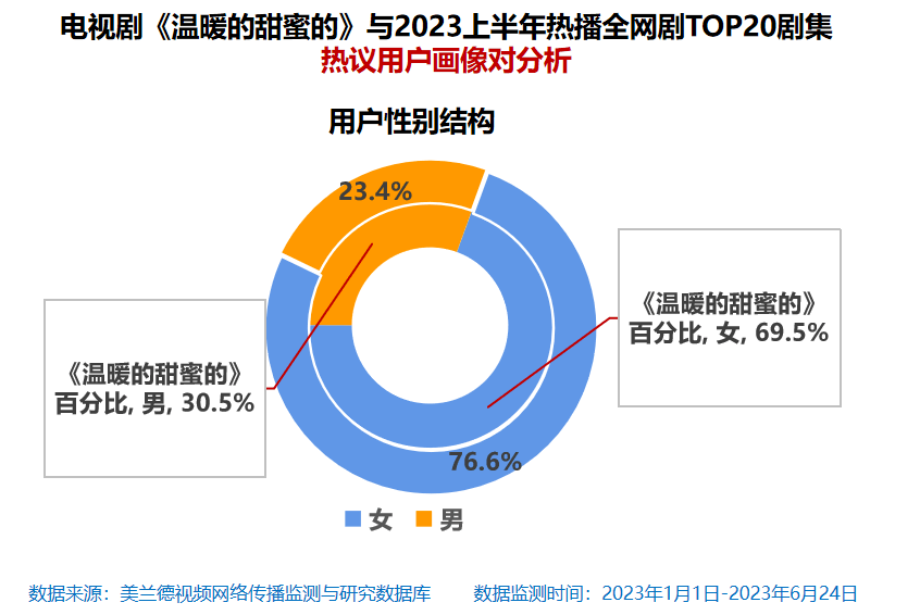 雷竞技官网 雷竞技RAYBET美兰德：《温暖的甜蜜的》在166亿次曝光互动中与观众完成温暖传递和价值共鸣(图6)