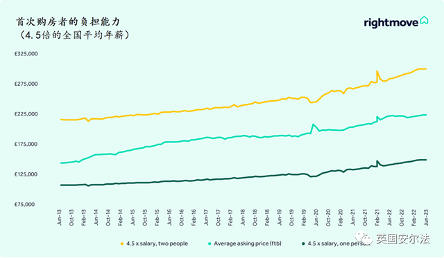 bsport体育2023年6月份RightMove英国房价数据(图9)