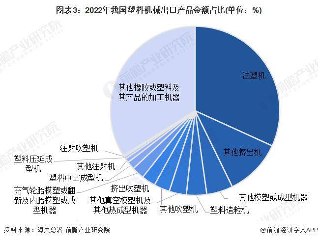 PP电子官方【前瞻剖析】2023-2028韶华夏塑料机器行业成长剖析(图2)