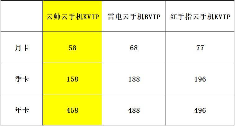 云手機哪個好？高性價比、最值得推薦云手機介紹