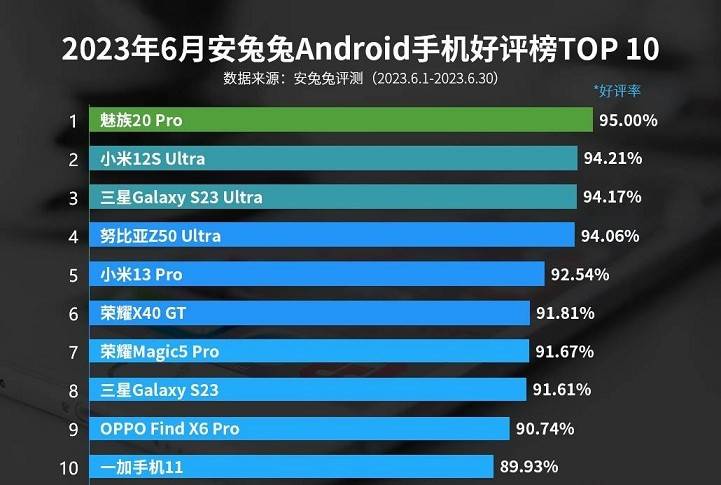 手机型号s:小米12SUltra，荣登安兔兔2023年6月手机好评榜第二名