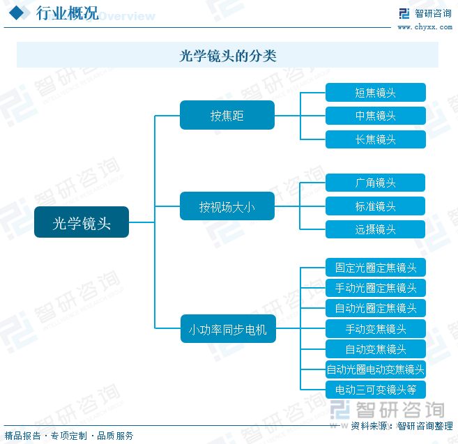 一文深度了解2023年中国光学镜头行业全景速览及未来前景趋势——智研咨询发雷竞技(RAYBET)布(图2) 一文深度了解2023年中国光学镜头行业全景速览及未来前景趋势——智研咨询发雷竞技(RAYBET)布(图2)
