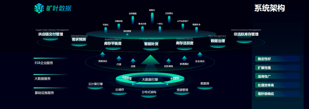 西域依托——需求预测大数据AI系统PMSKaiyun 开云体育系统助力企业精准备货降本增效(图2)