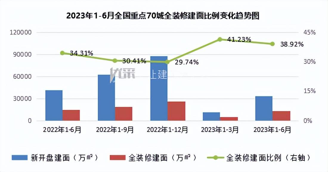 2023年1-6月重点70城全装修市场发展开云APP 开云官网入口分析报告(图1)