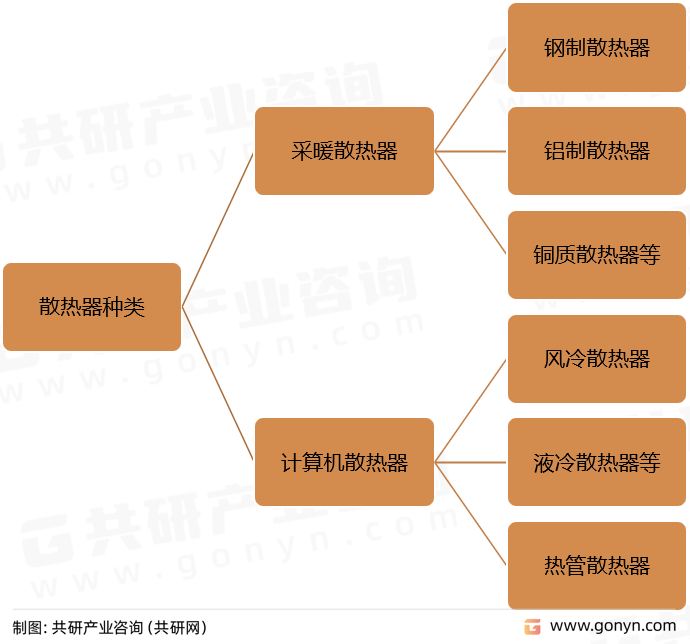 江南jn体育登录入口：2023年中邦散热器产量、需求量、市集周围及行业需求机闭剖释[图](图2)